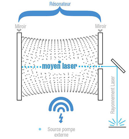 Schema-Laser-Articolo-Fr L'histoire du Laser : d'Einstein à Gordon Gould