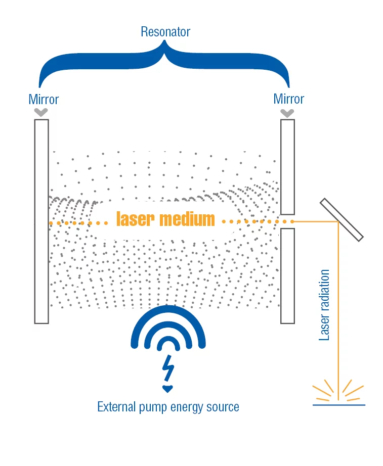laser-en Combien de types de laser existe-t-il et quelles sont les différences ?